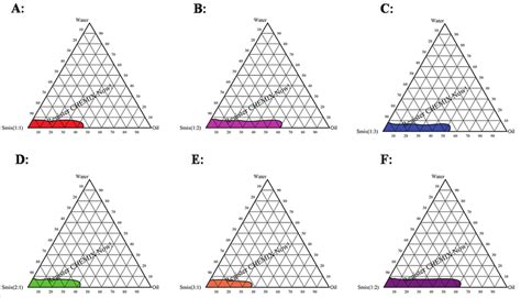 Pseudo Ternary Phase Diagram Of A Smix 1 1 B Smix 1 2 C