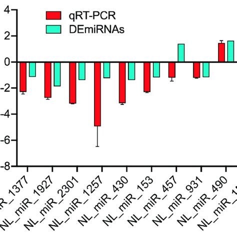 The Validation Of Rna Sequencing And Rt Qpcr Results For Target Genes