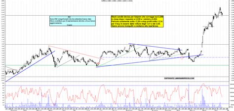 Grafico Azioni Saipem Ora La Borsa Dei Piccoli