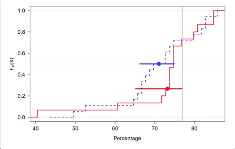 Empirical Cumulative Distribution Function Plot Of The B Red Solid