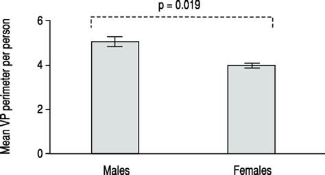 Bar Chart Demonstrating The Statistically Significant Difference