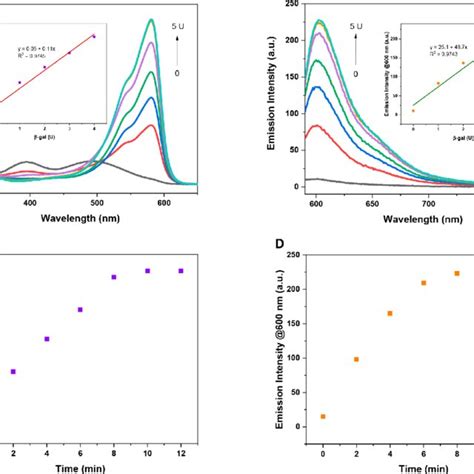 A Uv−vis And B Emission Spectra Of Rb 1 10 μm Upon The Addition