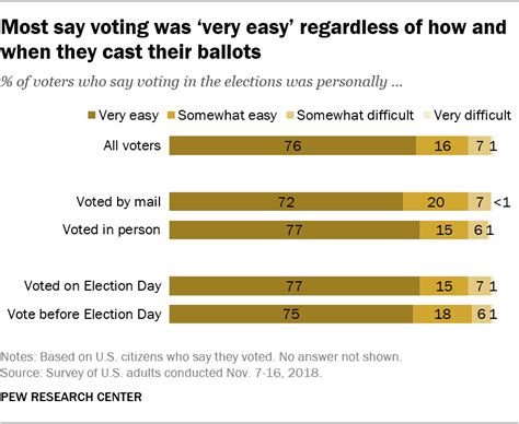 Most Voters Have Positive Views Of Their Midterm Voting Experiences