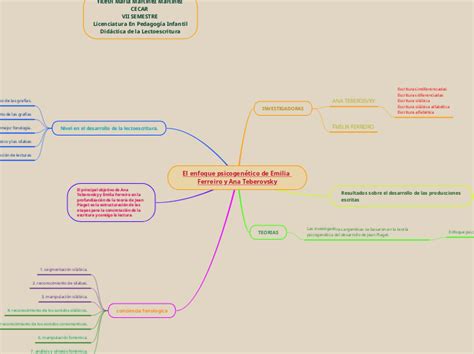 El enfoque psicogenético de Emilia Ferreir Mind Map