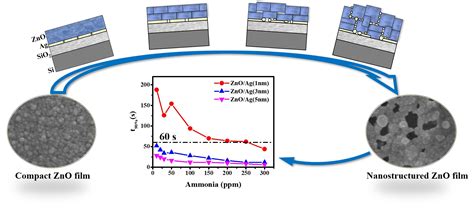 Molecules Free Full Text Nanostructured Znoag Film Prepared By