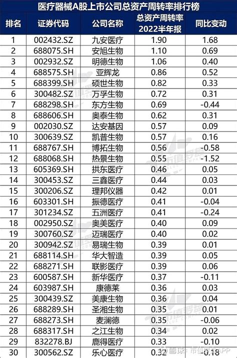 中国a股医疗器械上市公司高质量发展排行榜！（2022半年报） 截至2022年8月31日，医疗器械行业共有上市公司113家，我们梳理了他们的