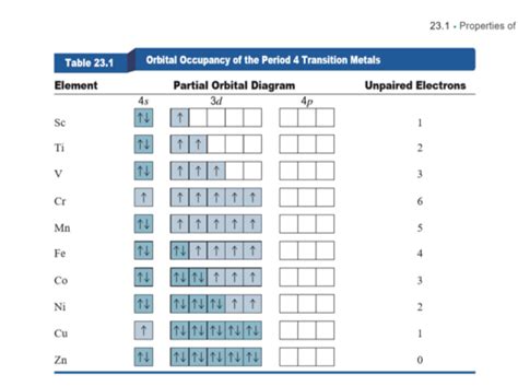 Transition Metals Flashcards Quizlet