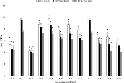 Survival Log Cfu Ml Of Presumptive Lactobacillus Isolates Open