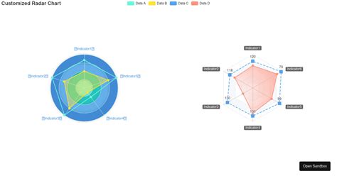 Customized Radar Chart Codesandbox