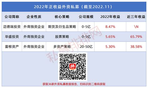 外资私募年度报告：数量达36家，3家正收益，4家注销私募资格私募排排网