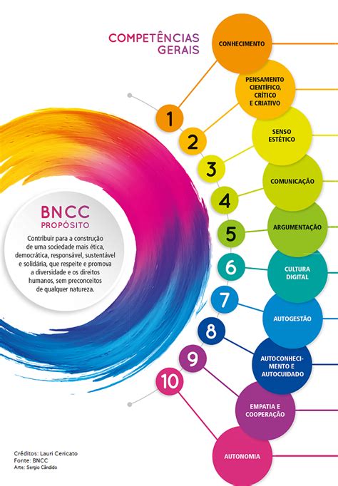 10 Competências Da Bncc