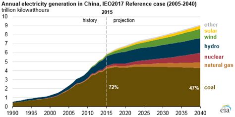 China S Coal Use To Flatten Through Eia Says Globalspec