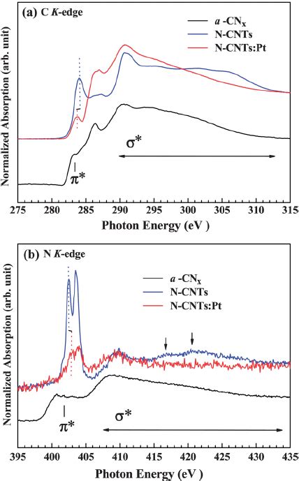 A C K Edge Xanes Spectra Of A Cn X N Cnts And N Cnts Pt B N