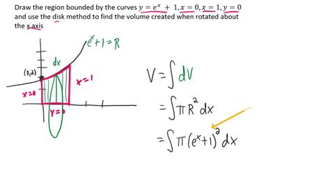 Draw The Region Bounded By The Curves Y E X 1 X 0 X 1 Y 0 And Use The Disk Method To Find The