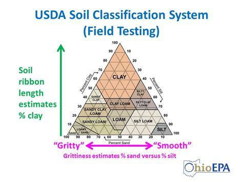 Usda Soil Classification Chart A Visual Reference Of Charts Chart Master