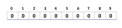 Counting Sort Algorithm Overview Time Complexity And More Simplilearn