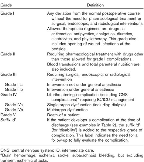 Classification Of Surgical Complications 10 Download Scientific Diagram