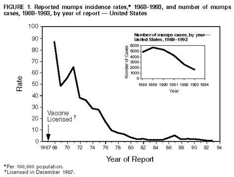 Mumps Surveillance United States 1988 1993