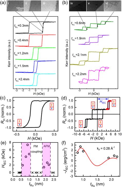 A B Out Of Plane Pmoke Hysteresis Loops Of The Samples With Fm A