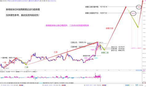 券商板块上午盘中快速企稳回升，首创证券涨停，个股大面积活跃！券商板块日k线周期理 财富号 东方财富网