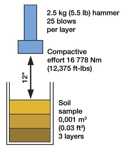 Light Standard Proctor Compaction Test Of Soil Is Part