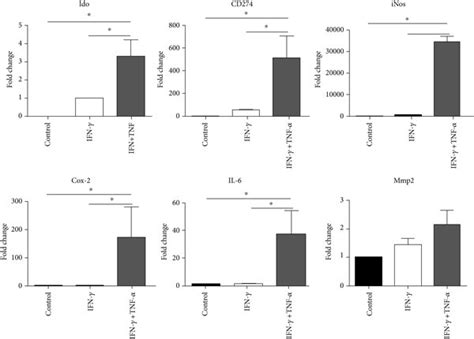 Increased Expression Of Anti Inflammatory Genes In Preactivated