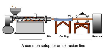 Meen 321 Metal Forming Processes Flashcards Quizlet