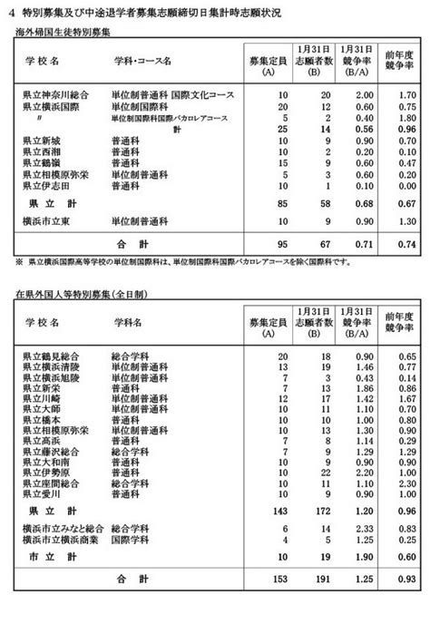 【高校受験2024】神奈川県公立高、志願倍率（131時点）横浜翠嵐23倍 13枚目の写真・画像 リセマム