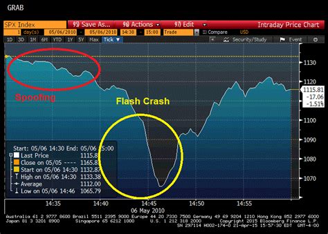 Guy Trading At Home Caused The Flash Crash Bloomberg