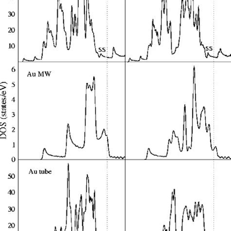 Color Online Charge Density Plots For The Au 6 0 Wire For The