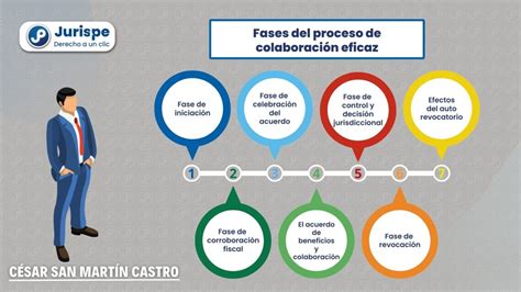 Fases del proceso de colaboración eficaz Bien explicado Juris pe