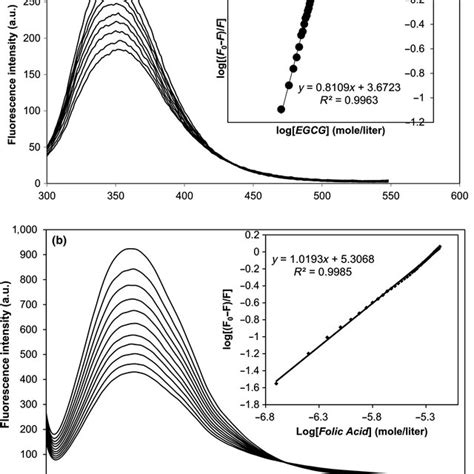 The Fluorescence Emission Spectra Of Sodium Caseinate 5 μm Ph 74 Download Scientific