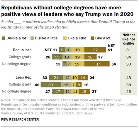 Traits Of The Parties Trump And The Gop Pew Research Center