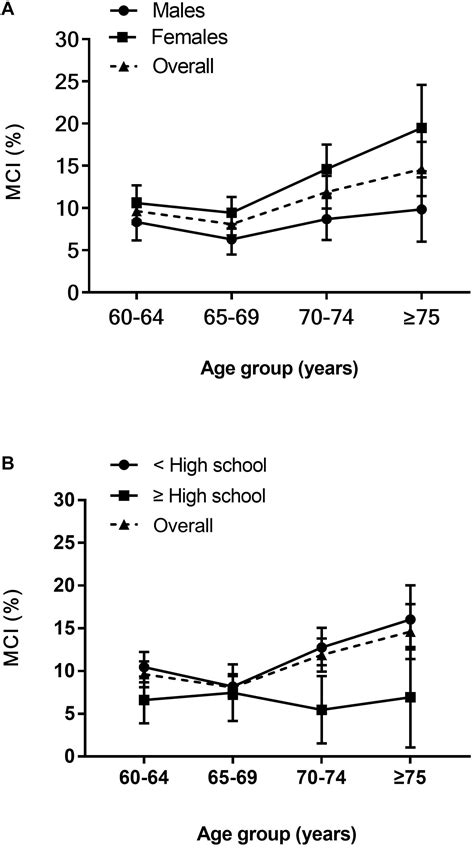 Frontiers Age And Sex Specific Prevalence And Modifiable Risk