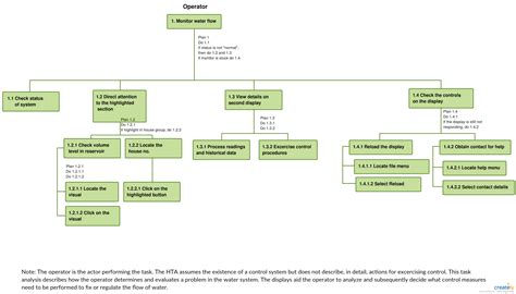 How To Draw Task Analysis Diagrams On Power Point Graph Anal