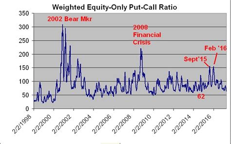 Long-term Weighted Put-Call Ratio Chart | Option Strategist