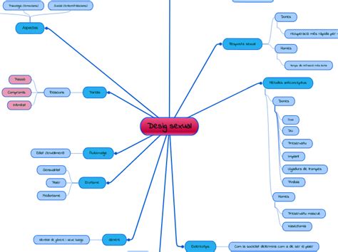 Desig Sexual Mind Map