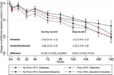 Longitudinal Trajectories In Renal Function Before And After Heart