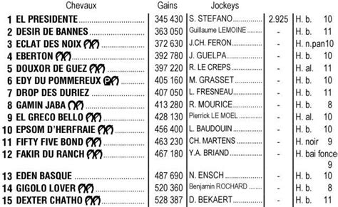 Pronostic PMU du jour et de demain du quinté Pronostic pmu quinté