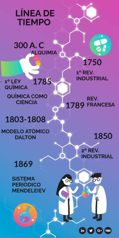 11 Ideas De Linea De Tiempo Quimica Qu 237 Mica Historia De La Quimica