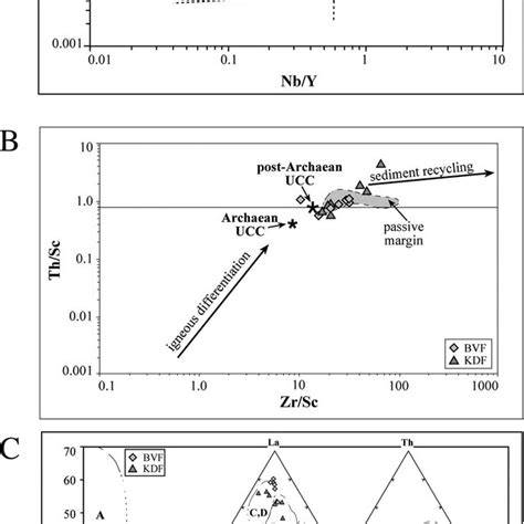 A Zr Ti Nb Y Discrimination Diagram After Winchester And Floyd