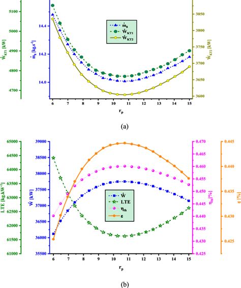 The Effect Of Compressor Pressure Ratio On The System S Performance Download Scientific Diagram