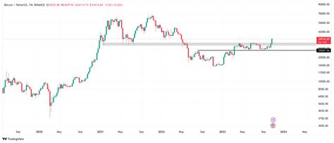 Crypto Analyse Bitcoin Maakt Hoogste Wekelijkse Candle In Jaar