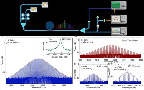 A Experimental Setup For The Generation Of A Soliton Mode Locked