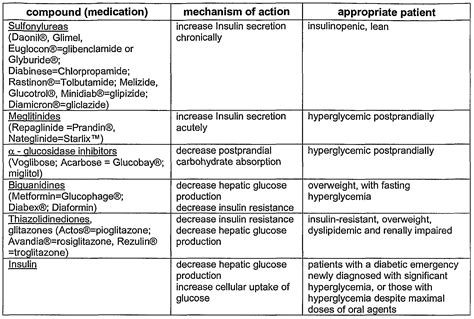 Hypoglycemic Agents; Antidiabetics