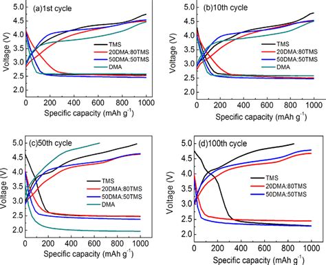 Galvanostatic Chargedischarge Curves Of Li−air Batteries Containing 1