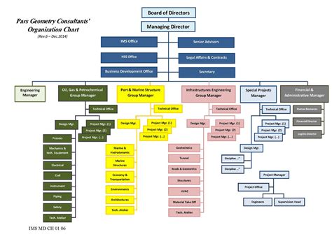 GE Organizational Structure Chart