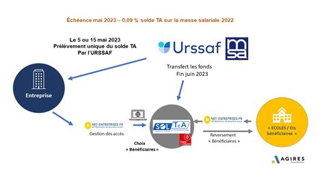 Nouveautés règlementaires AGIRES TA