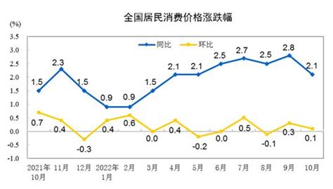 2022年10月份居民消費價格同比上漲21 環比上漲01部門政務中國政府網