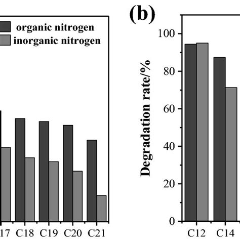 The Effect Of Nitrogen Source On Hydrocarbon Degradation By Serratia